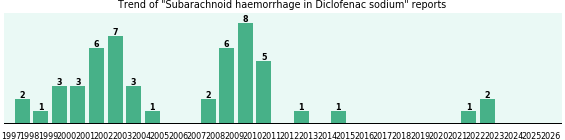 Could Diclofenac sodium cause Subarachnoid haemorrhage? Could Diclofenac sodium cause Subarachnoid haemorrhage?